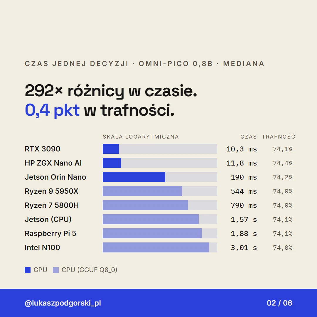 Wykres słupkowy w skali logarytmicznej: czas jednej decyzji omni-pico na 8 konfiguracjach, od 10,3 ms na RTX 3090 do 3,01 s na Intelu N100, z trafnością 74,0-74,4% przy każdej