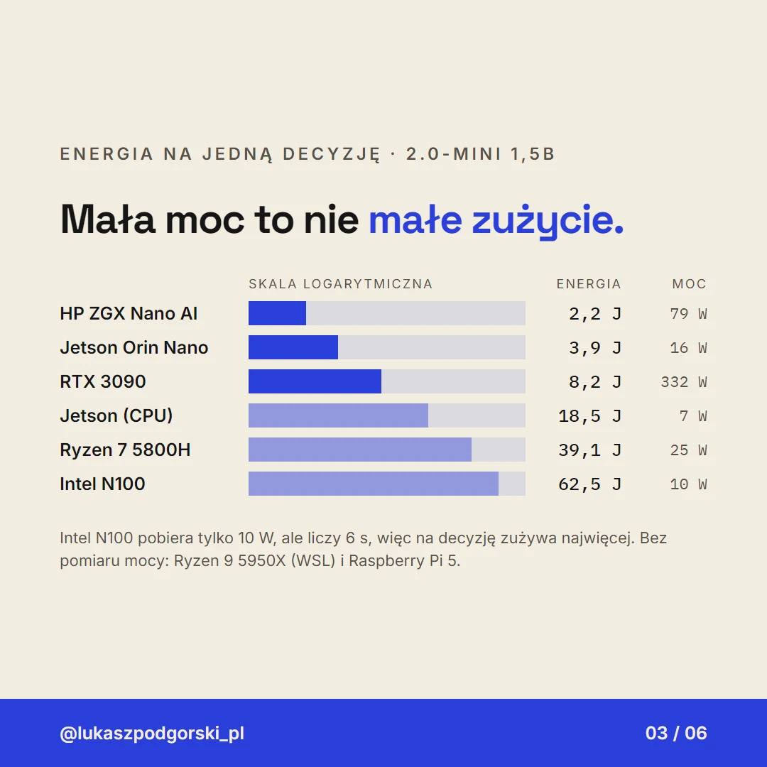 Wykres słupkowy w skali logarytmicznej: energia na jedną decyzję 2.0-mini, od 2,2 J na HP ZGX Nano AI do 62,5 J na Intelu N100, z poborem mocy każdego urządzenia