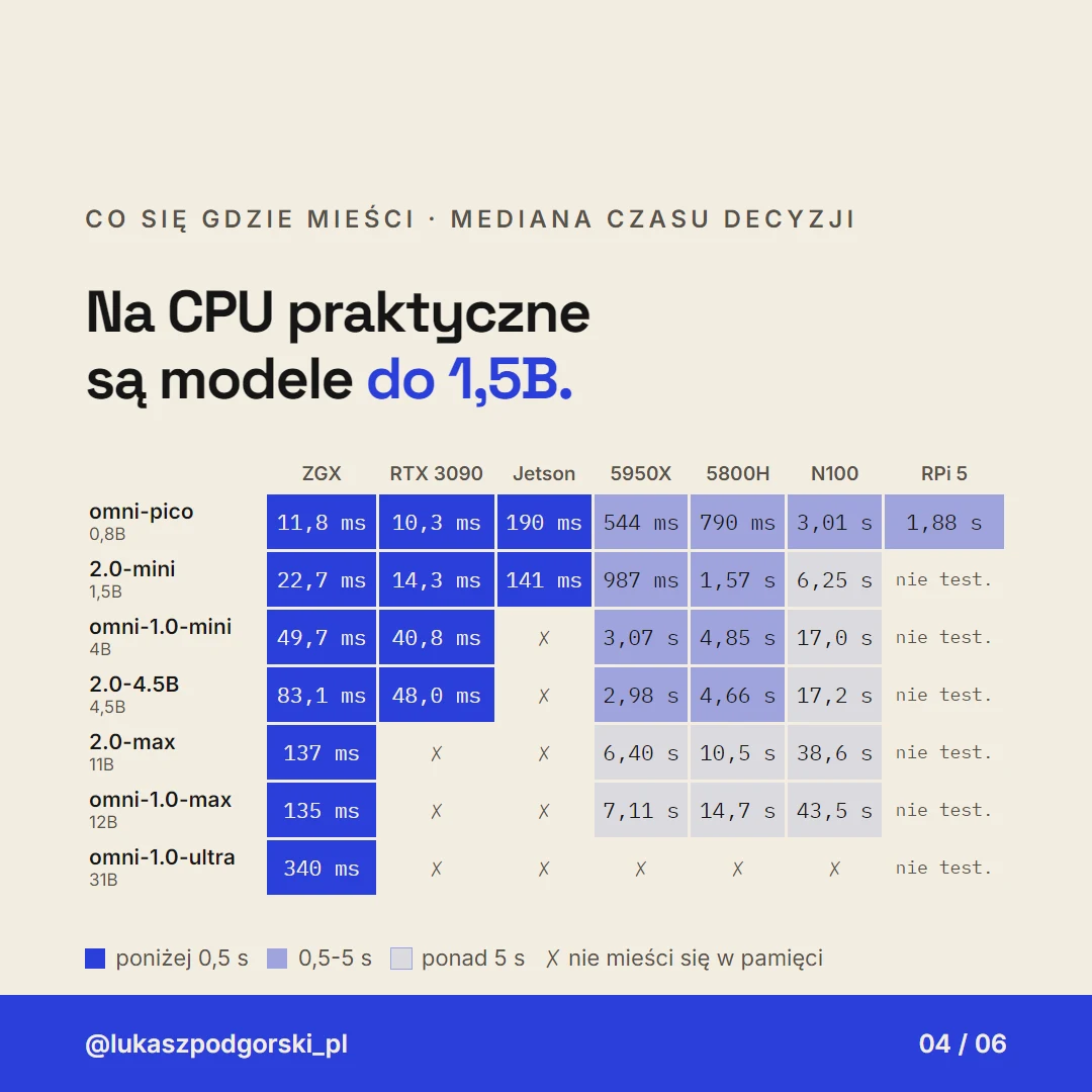 Macierz 7 modeli basala na 7 urządzeniach z medianą czasu decyzji w każdej komórce, pokolorowana wg progów 0,5 s i 5 s, z krzyżykiem tam, gdzie model nie mieści się w pamięci
