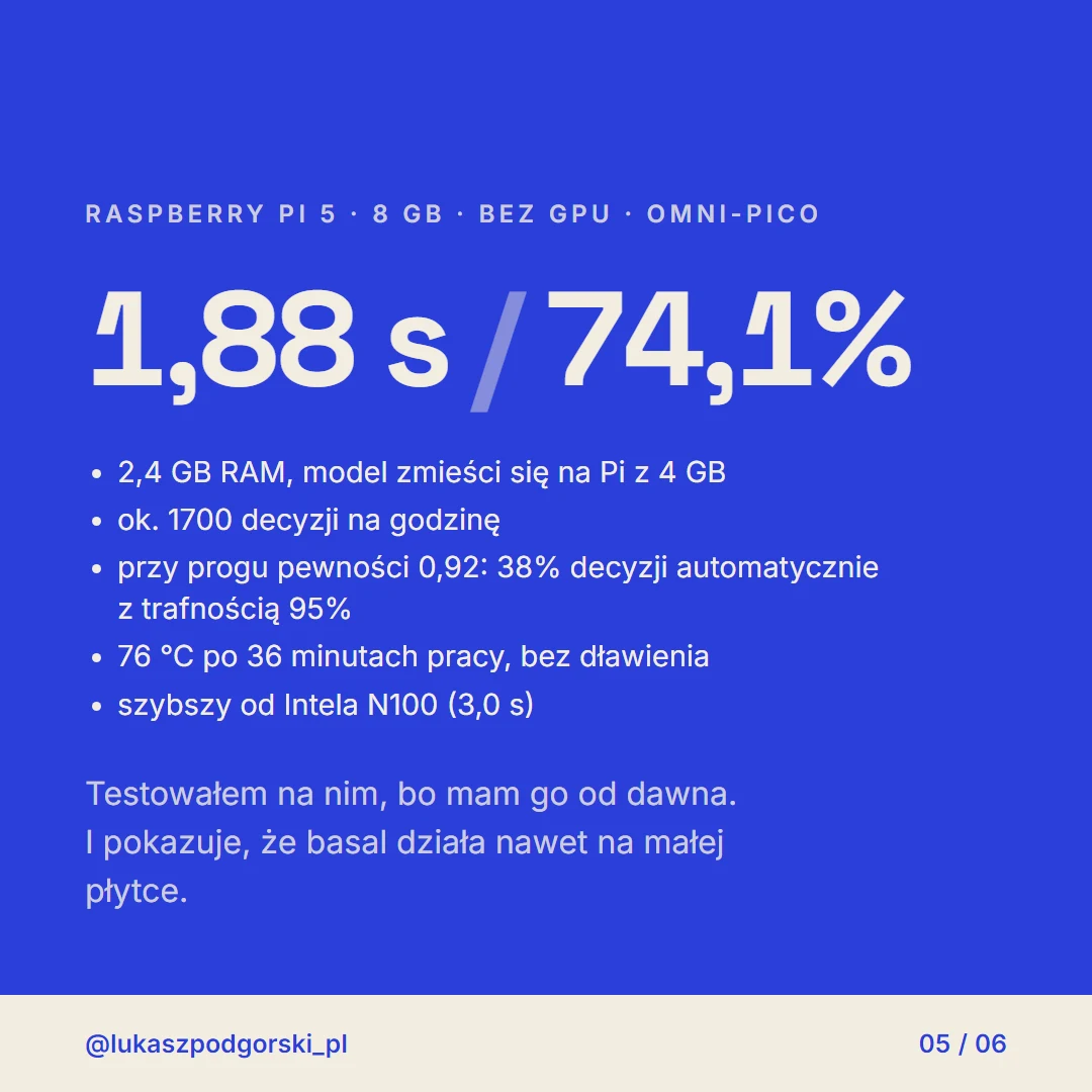 Karta z wynikami Raspberry Pi 5: 1,88 s i 74,1% trafności, 2,4 GB RAM, ok. 1700 decyzji na godzinę, 38% decyzji automatycznie przy 95% trafności, 76 °C bez dławienia