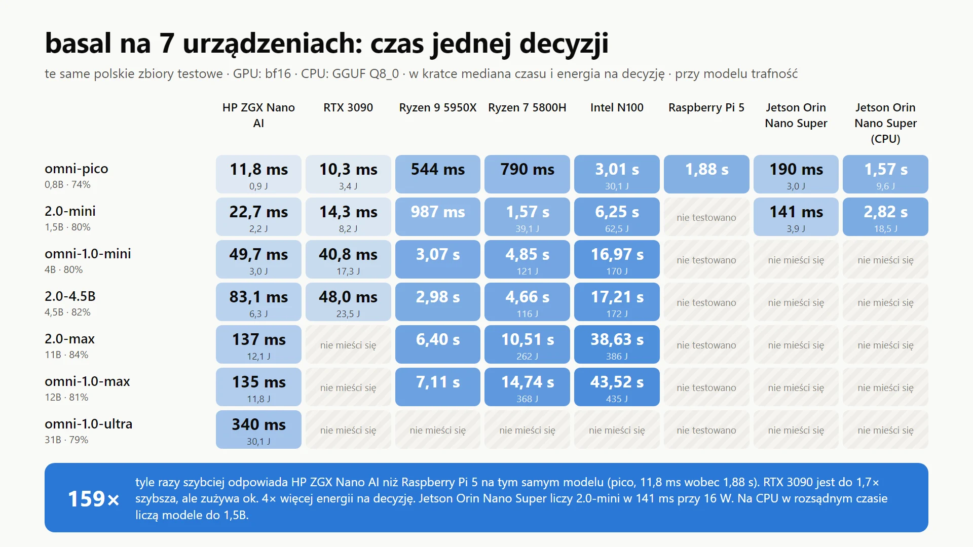 Pełne zestawienie: tabela czasu i trafności 7 modeli basala na 7 urządzeniach